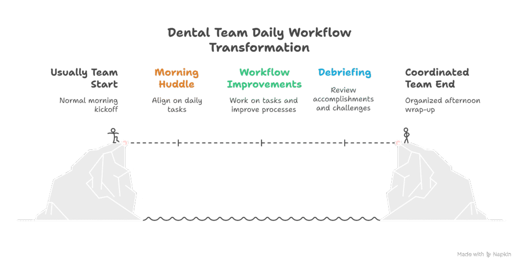 Dental Team Daily improve workflow